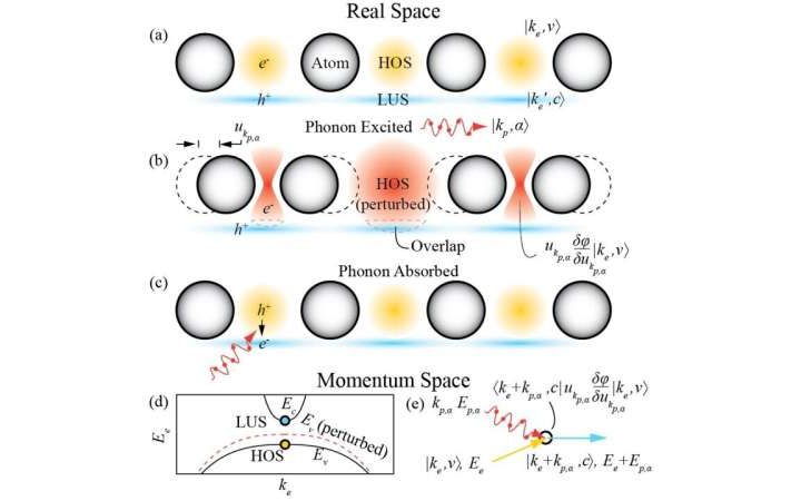 New theory links quantum geometry to electron-phonon coupling