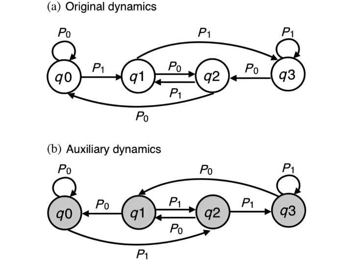 New work extends the thermodynamic theory of computation