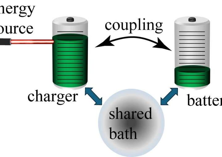 Nonreciprocal quantum batteries exhibit remarkable capacities and efficiency