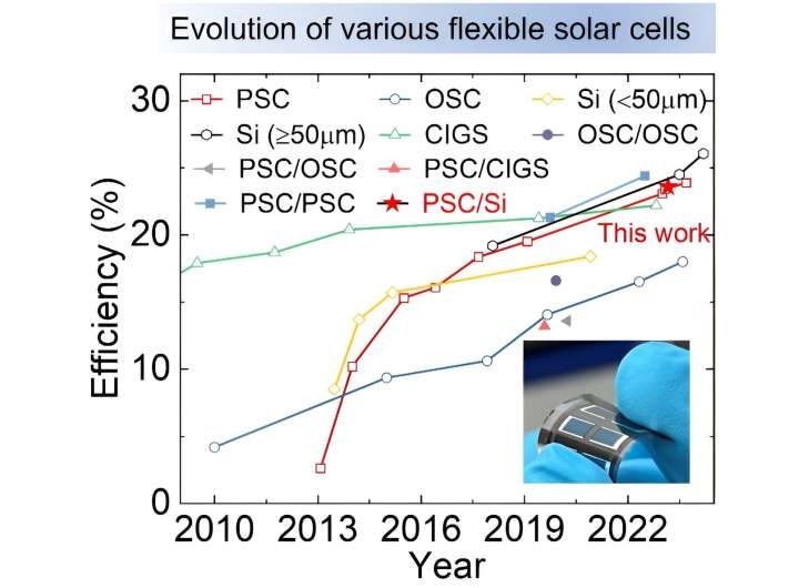 Novel flexible perovskite/silicon tandem solar cell achieves record efficiency