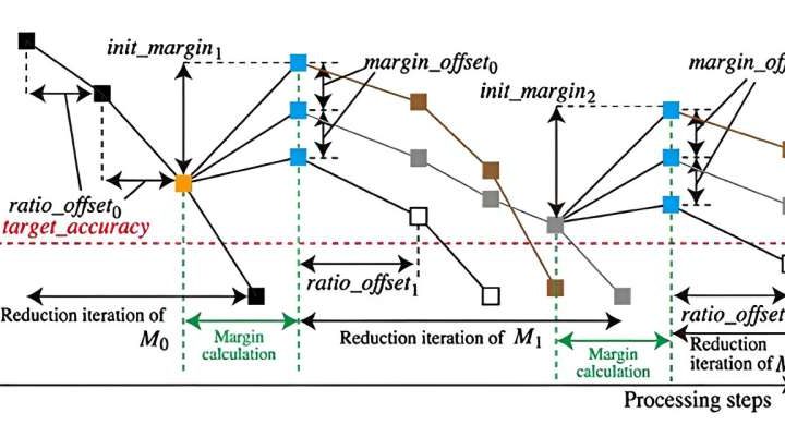 Researchers develop novel method for compactly implementing image-recognizing AI