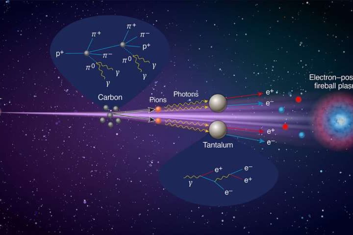 Pair plasmas found in deep space can now be generated in the lab