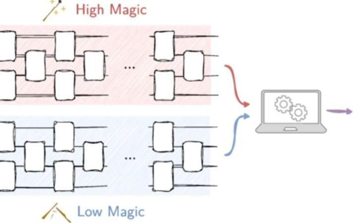 Pseudomagic quantum states: A path to quantum supremacy