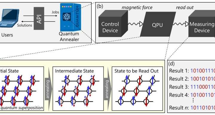 Quantum data assimilation offers new approach to weather prediction