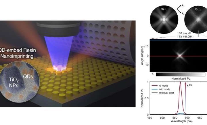 New method integrates quantum dots with metasurfaces for enhanced luminescence