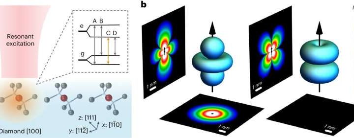 ‘Quantum optical antennas’ provide more powerful measurements on the atomic level