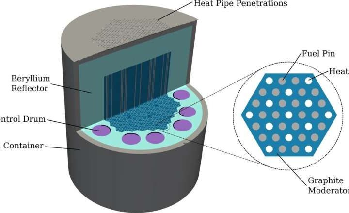 Real-time modeling of 3D temperature distributions within nuclear microreactors to improve safety systems