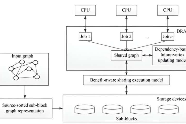 New graph processing technology demonstrates significant speed advantages over existing solutions