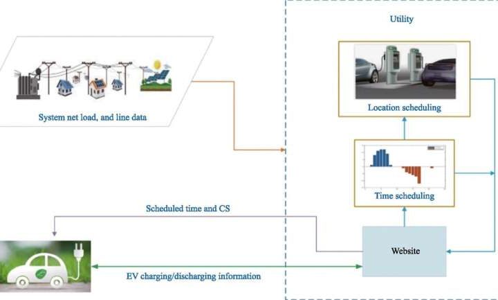 Advanced EV charging schedules can enhance grid efficiency