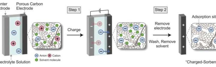 Scientists develop electrified charcoal ‘sponge’ that can soak up CO₂ directly from the air