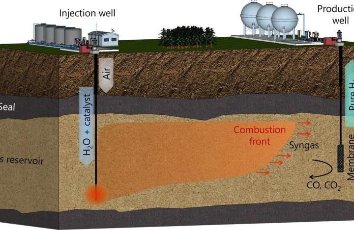 Scientists propose converting natural gas into hydrogen directly in gas fields