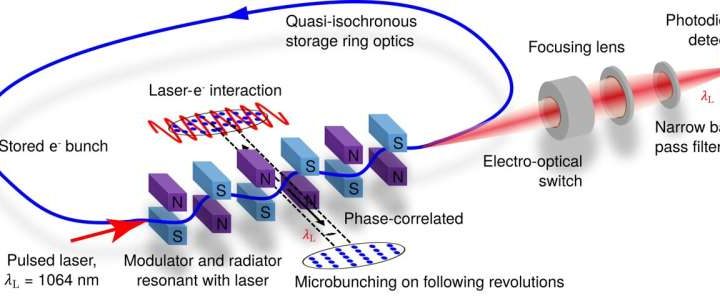 New method for generating monochromatic light in storage rings