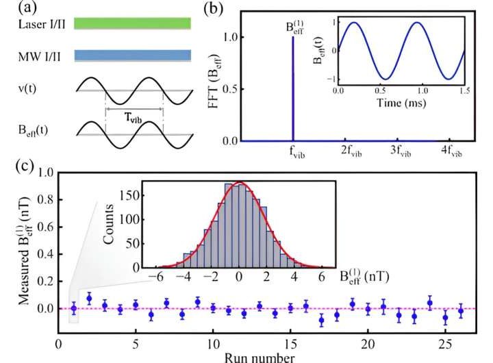 Study proposes new constraints on exotic spin-spin-velocity-dependent interactions between electron spins