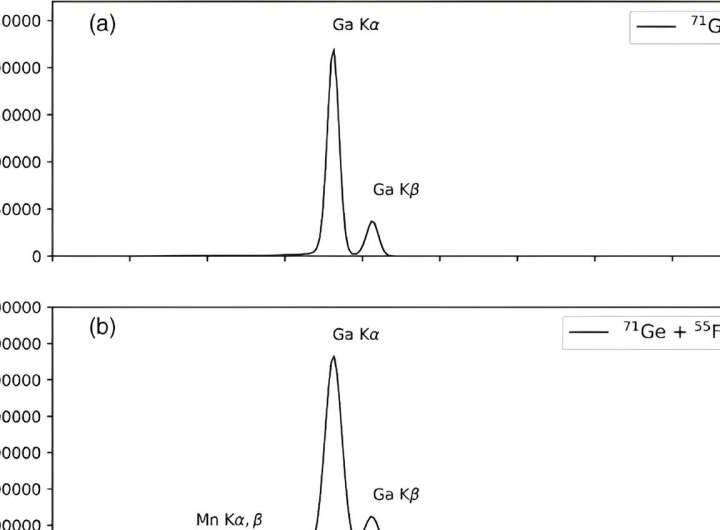 Study suggests germanium isotope really does have an 11-day half-life