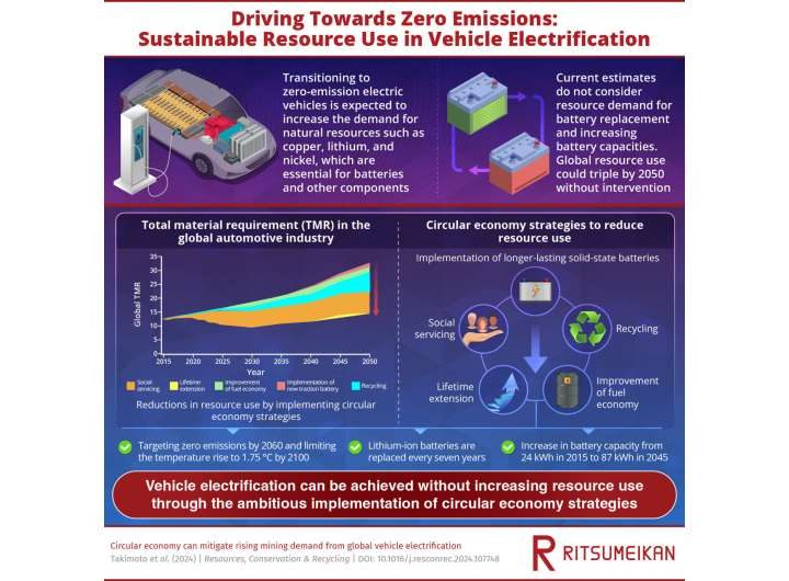 Sustainable electrification: Managing resource demands for future electric vehicles