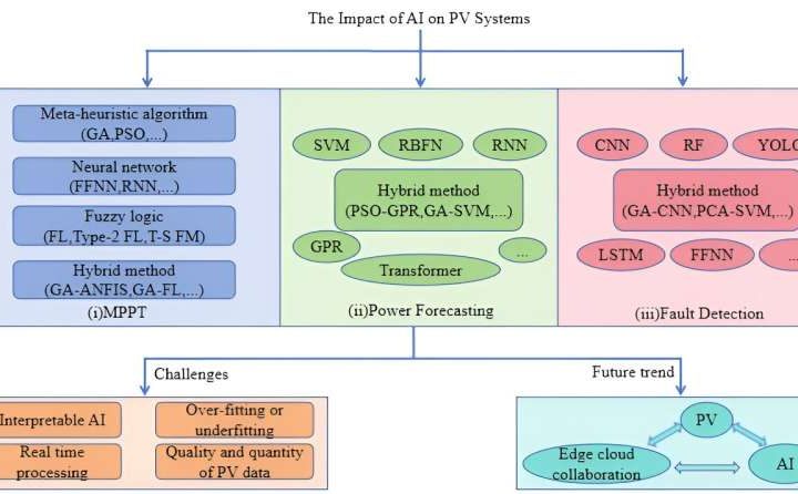 Review reveals impact of integrating artificial intelligence technologies into photovoltaic systems