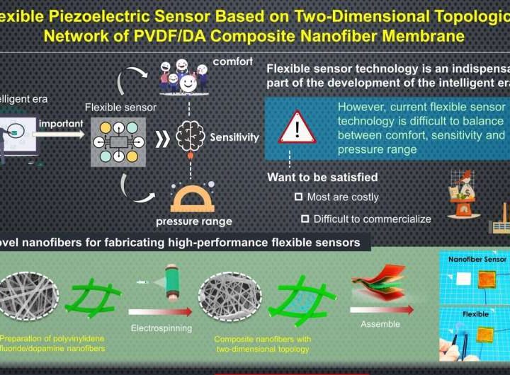 Study uses electrospun nanofibers to improve flexible piezoelectric sensors