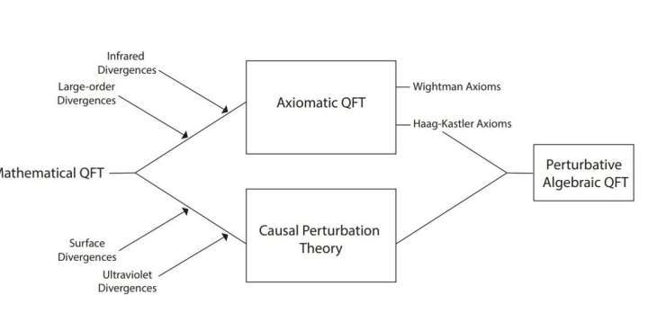 Tracing the history of perturbative expansion in quantum field theory