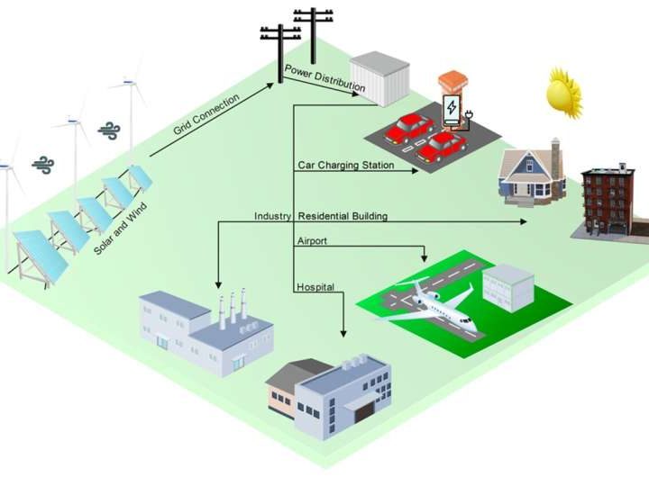 Research suggests using neural networks to harness wind and solar power