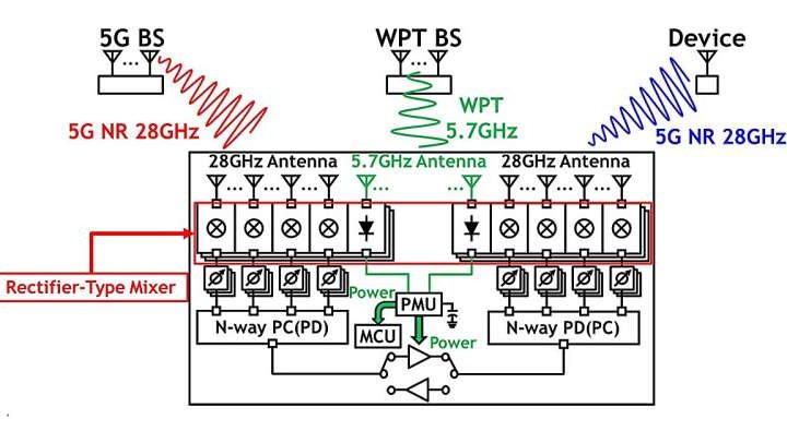 Wirelessly-powered relay will help bring 5G technology to smart factories, say researchers