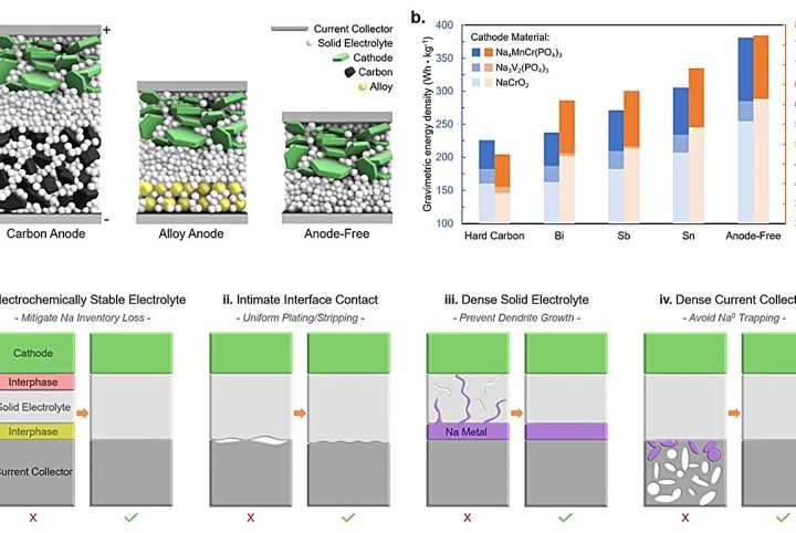 Lab creates world’s first anode-free sodium solid-state battery