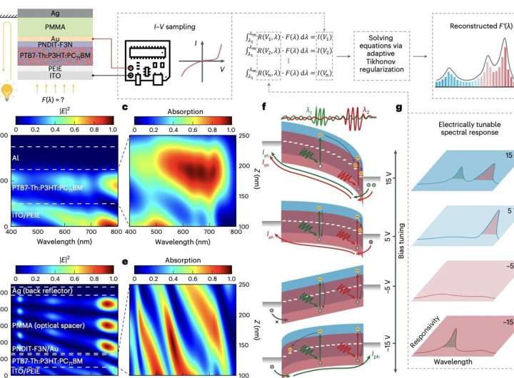 Micro-sized optical spectrometer operates across visible spectrum with sub-5-nm resolution