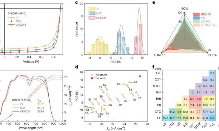 A new approach to boost the efficiency of non-fused ring electron acceptor solar cells