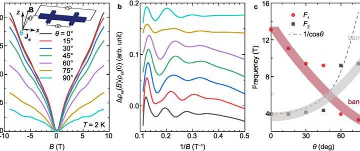 A new material for small electronics that gives batteries longer life