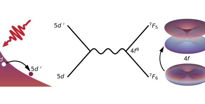 A new way to control the magnetic properties of rare earth elements