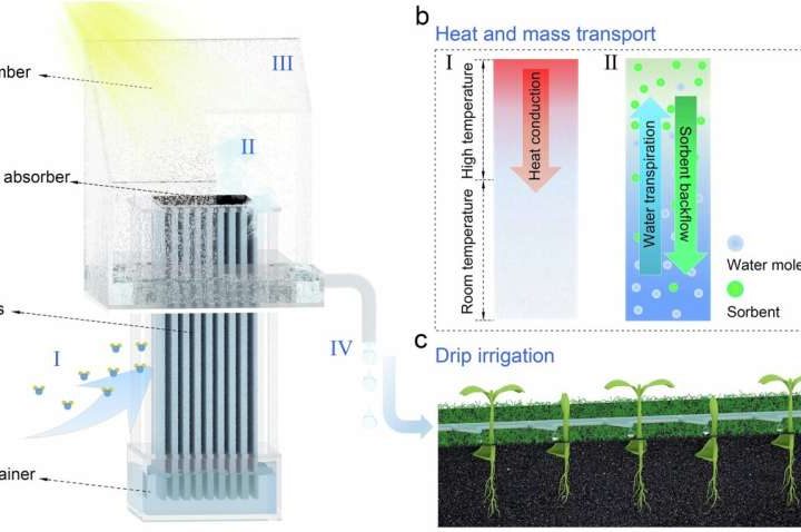 A passive, renewable, more efficient way to extract water from the atmosphere