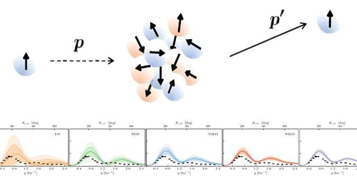 Ab initio methods help scientists make sense of complex particle collisions