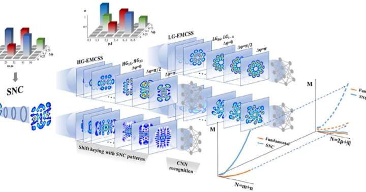 Machine learning method uses nonlinear optics and structured light to expand information network accuracy and capacity