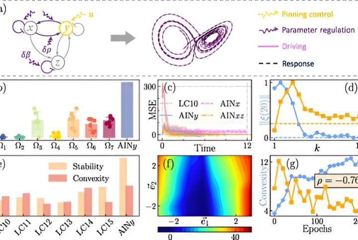 AI makes useless noise widely useful in synchronizing physical oscillators