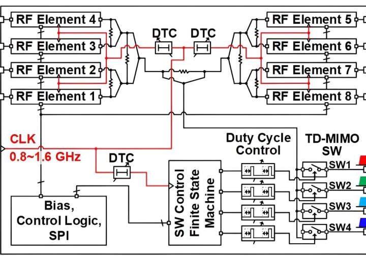 Compact and scalable multiple-input multiple-output systems for future 5G networks