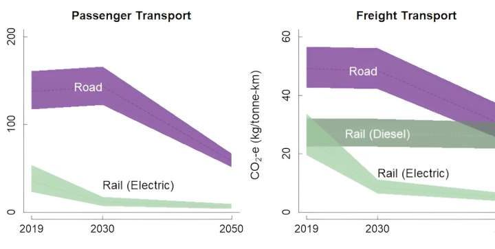 Comparison of land transport options for getting to net zero shows electric rail is the best