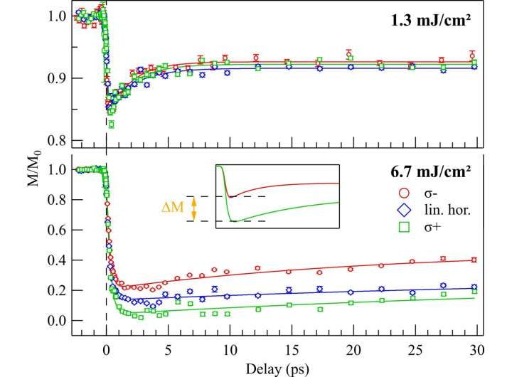 Controlling magnetism with polarized light: Non-thermal pathway uses inverse Faraday effect