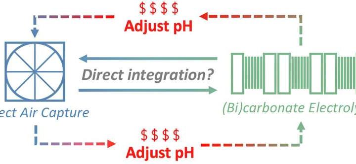 Converting captured carbon to fuel: Study assesses what’s practical and what’s not