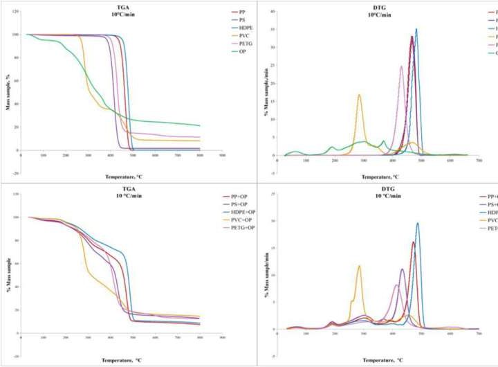 Copyrolysis of olive pomace and plastics reduces energy and polluting emissions in bioenergy production