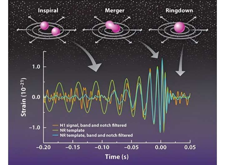 Creation of a deep learning algorithm to detect unexpected gravitational wave events