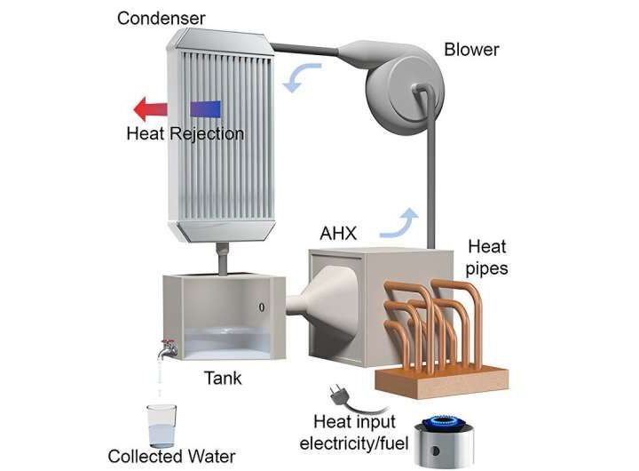 Compact atmospheric water harvesting device can produce water out of thin air