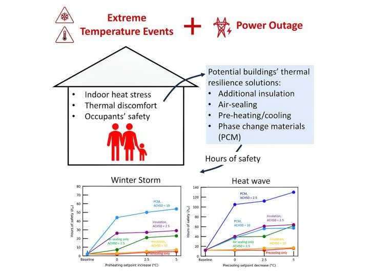 Thermal energy storage and phase change materials could enhance home occupant safety during extreme weather