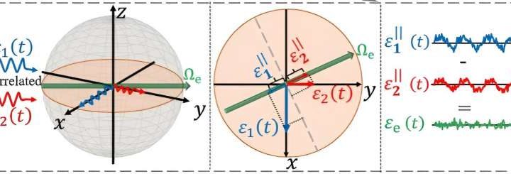 New method achieves tenfold increase in quantum coherence time via destructive interference of correlated noise