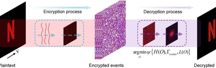 Event-driven optical encryption advances information security through neuromorphic imaging