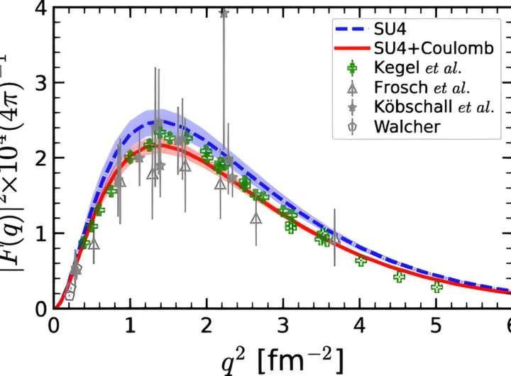 Exciting the alpha particle: International team validates helium-4 transition calculations