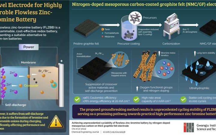 Researchers develop novel electrode for improving flowless zinc-bromine battery