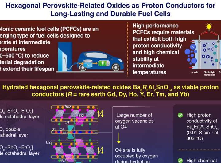 Hexagonal perovskite oxides: Electrolytes for next-generation protonic ceramic fuel cells