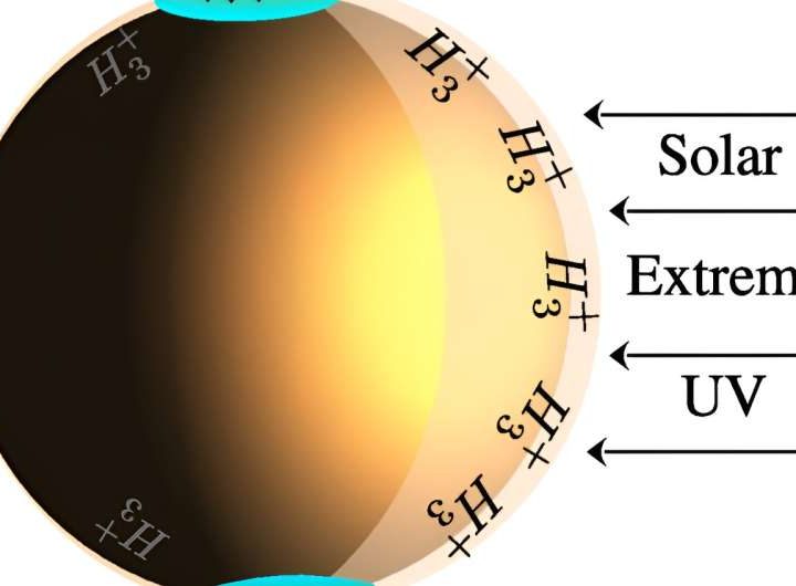 Infrared glow high in Jupiter’s atmosphere may be dark matter particles colliding