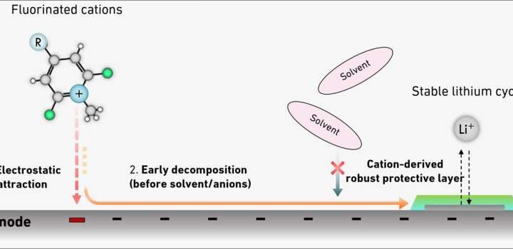 New electrolyte design boosts lithium metal battery range while minimizing fluorine content