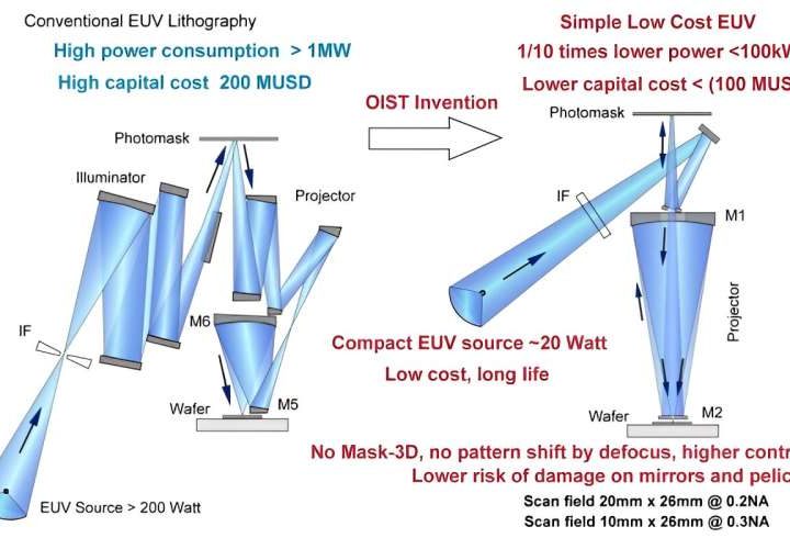 Innovative extreme ultraviolet lithography technology dramatically benefits of semiconductor manufacturing