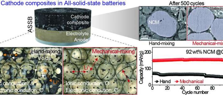 Advances in cathode composite design for sulfide-based all-solid-state batteries